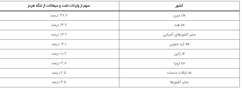 سهم کشورهای مقصد از واردات نفت خام و میعانات عبوری از تنگه هرمز در سه‌ماهه نخست ۲۰۲۵