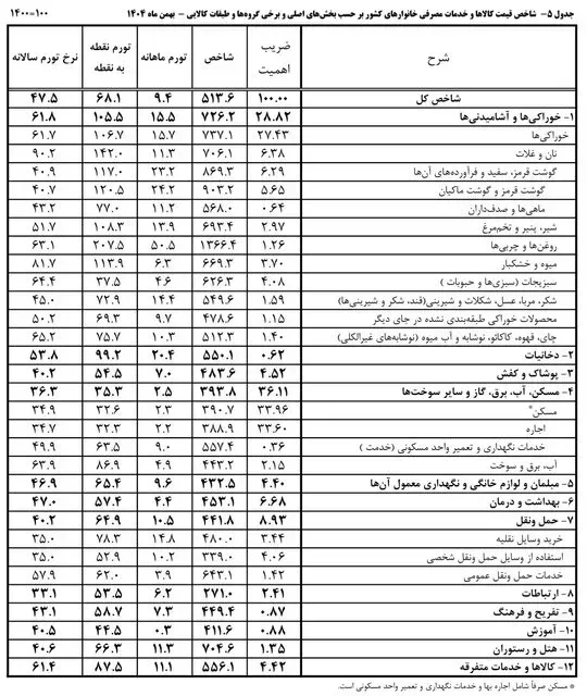 قیمت خوراکی