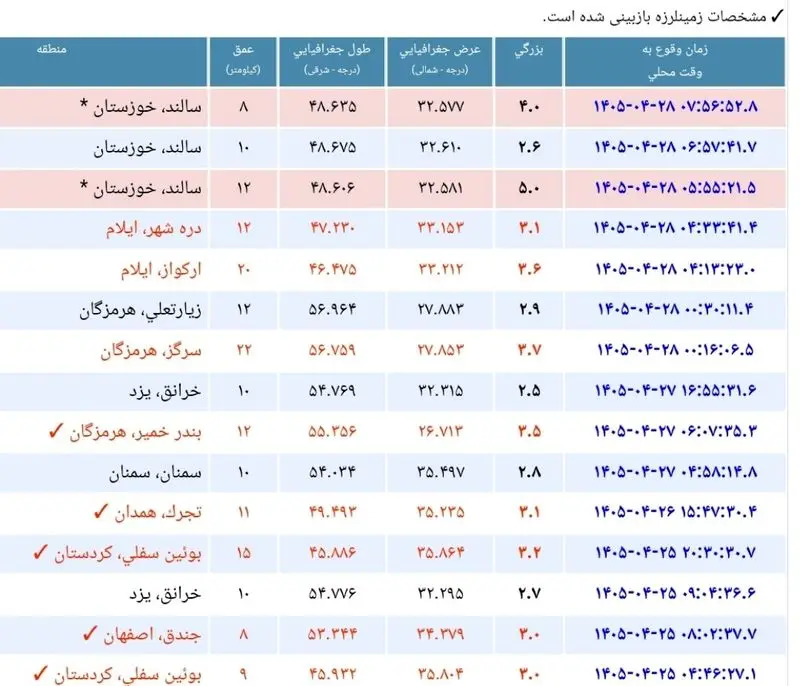 زلزله کدام شهرها را لرزاند؟ زلزله کدام شهرها را لرزاند؟