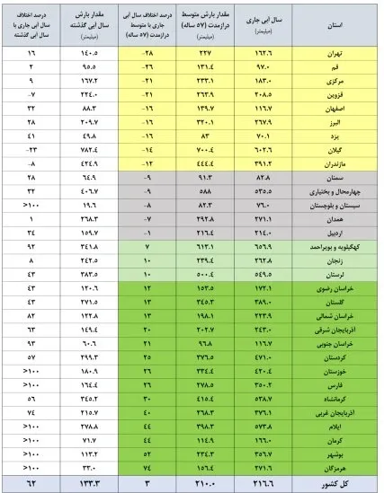 ارتفاع کل ریزش‌های جوی کشور