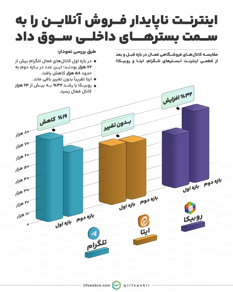 مقایسه کاناهای فروشگاهی فعال
